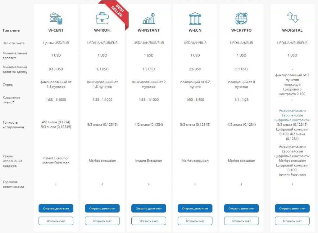 WForex торговые условия